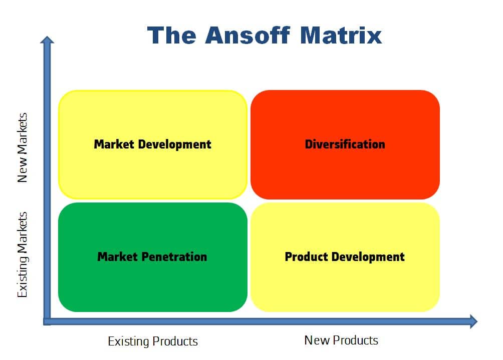 ansoff growth matrix
