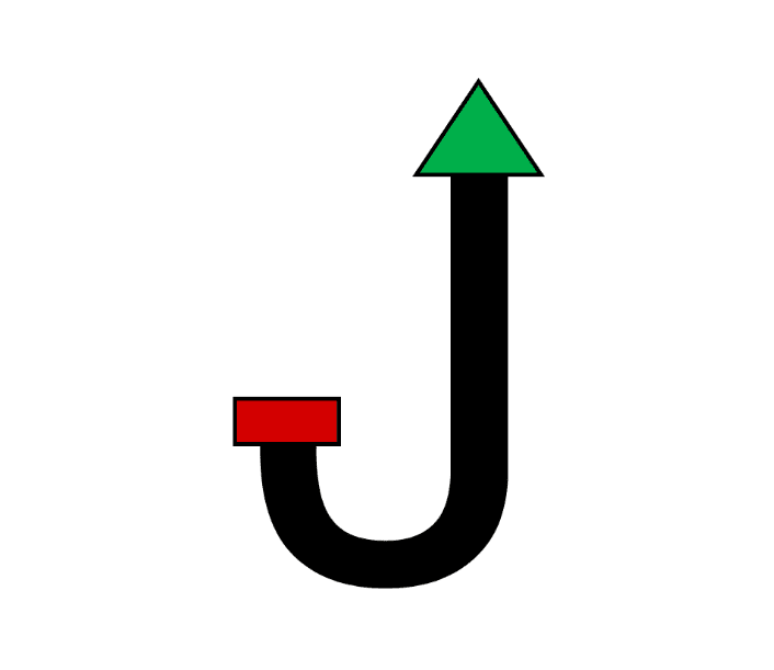 j shape showing motivation methods